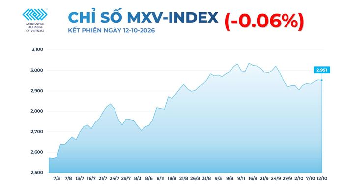 Chỉ số MXV-Index giảm về 2.951 điểm. Nguồn: MXV