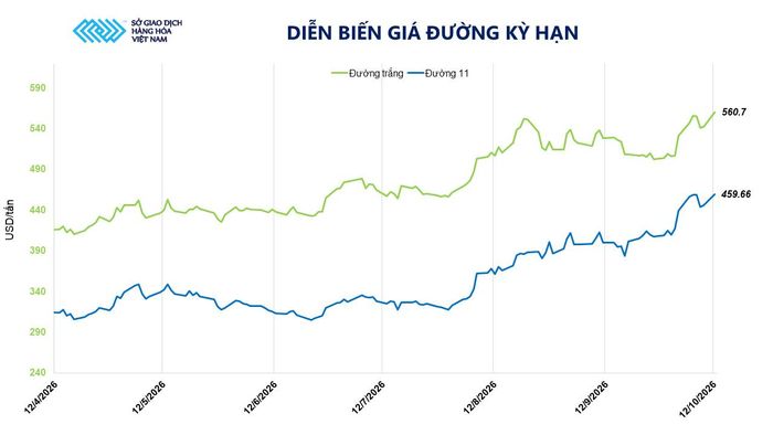 Diễn biến giá đường kỳ hạn. Nguồn: MXV