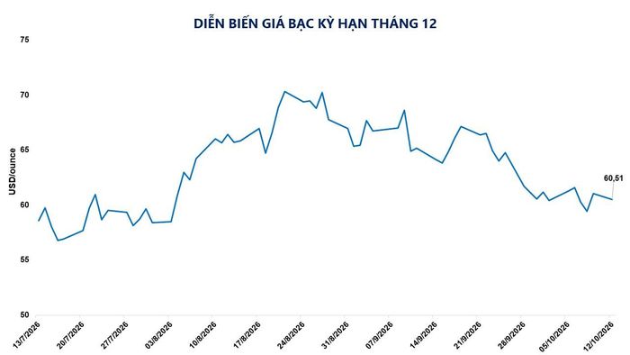 Diễn biến giá bạc kỳ hạn tháng 12. Nguồn: MXV