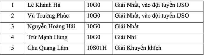 5 học sinh Trường THCS - THPT Newton đạt giải cấp thành phố kỳ thi chọn đội tuyển IJS0 2026. Ảnh: NTCC