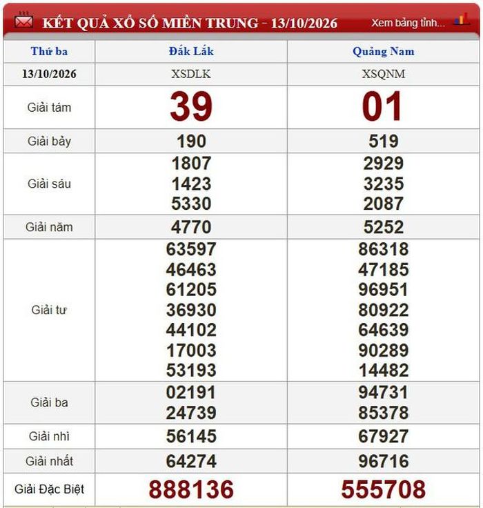 Kết quả xổ số miền Trung ngày 13/10/2026.