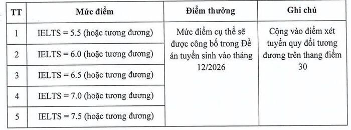 Dự kiến mức điểm quy đổi và điểm thưởng đối với chứng chỉ IELTS (từ 5.5 trở lên) hoặc tương đương của Đại học Kinh tế Quốc dân áp dụng từ năm 2027.