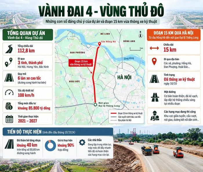 Vành đai 4 và những con số.