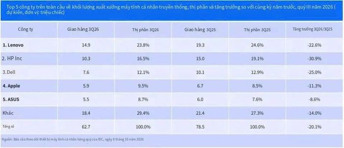  Số liệu từ top 5 công ty máy tính hàng đầu thế giới. Ảnh: IDC. 