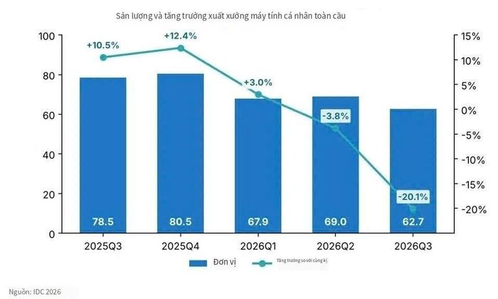  Tình hình kinh doanh máy tính ảm đạm của QIII/2026. Ảnh: IDC. 