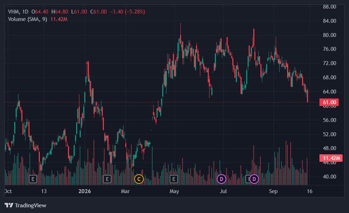  Thị giá VHM đã giảm khoảng 25% so với đỉnh. Ảnh: TradingView. 