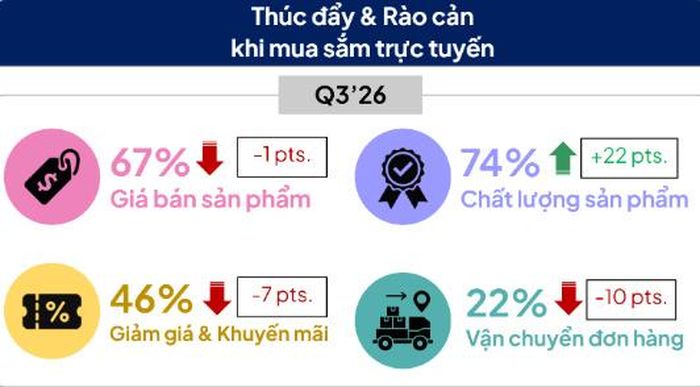  Chất lượng sản phẩm trở thành yếu tố hàng đầu thúc đẩy mua hàng. Ảnh: YouNet ECI. 