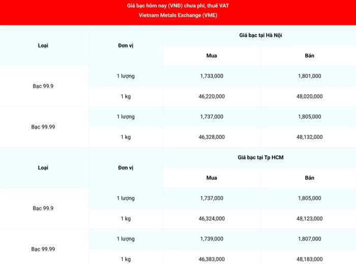 Giá bạc 99.99 (chưa phí, thuế VAT) tại Hà Nội và Thành phố Hồ Chí Minh ngày 14/10. (Nguồn: giabac.net)