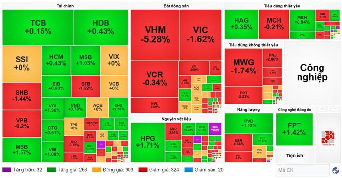 Diễn biến cổ phiếu các nhóm ngành ngày 14/10. (Nguồn: VietstockFinance)