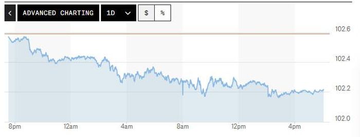 Biểu đồ biến động chỉ số DXY trong 24 giờ qua. Ảnh: Market Watch