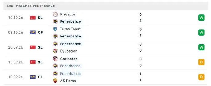 Phong độ của Fenerbahce trong 5 trận đấu gần nhất.