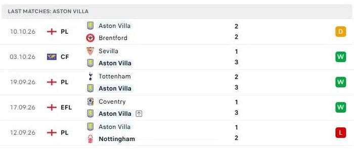 Phong độ của Aston Villa trong 5 trận đấu gần nhất.