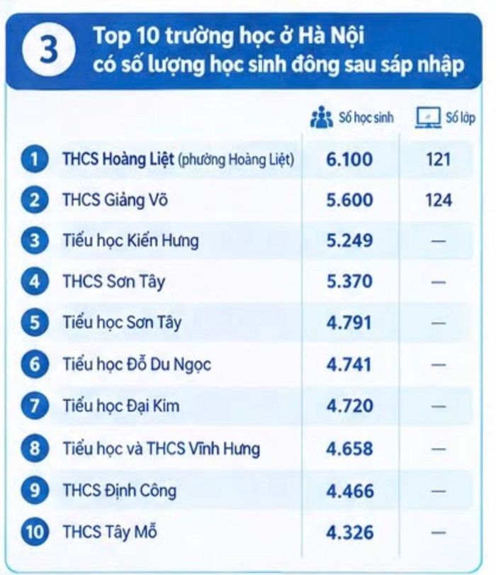  Tại Hà Nội, Trường THCS Hoàng Liệt có số lượng học sinh nhiều nhất lên tới 6.100 em. 