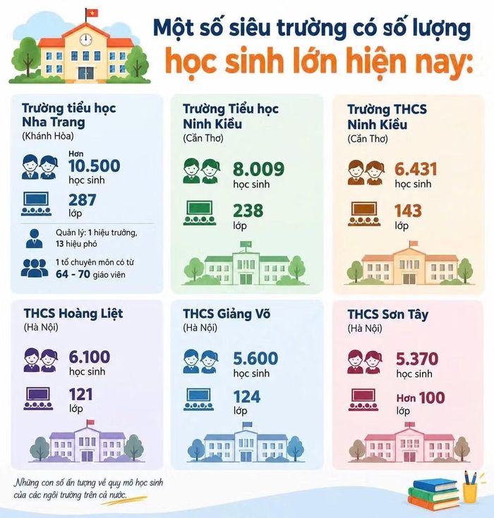 Trường có số lượng học sinh lớn nhất hiện nay lên tới 10.500 em. (đồ họa: Hà Linh)