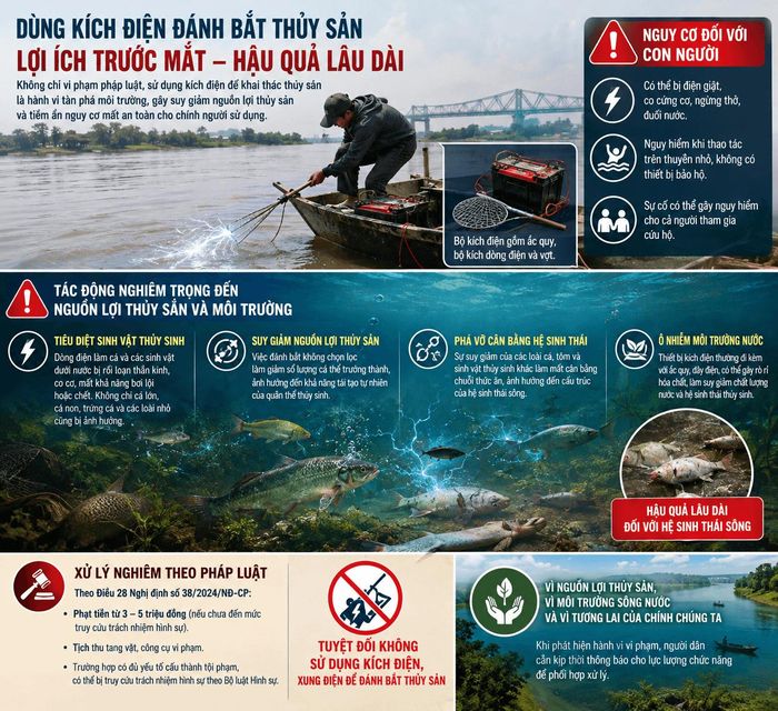 Dùng kích điện để lại nhiều hậu họa cho môi trường và sự an toàn của các loài thủy sản.