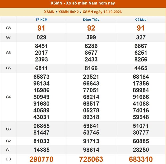 Kết quả XSMN ngày 11/10/2026