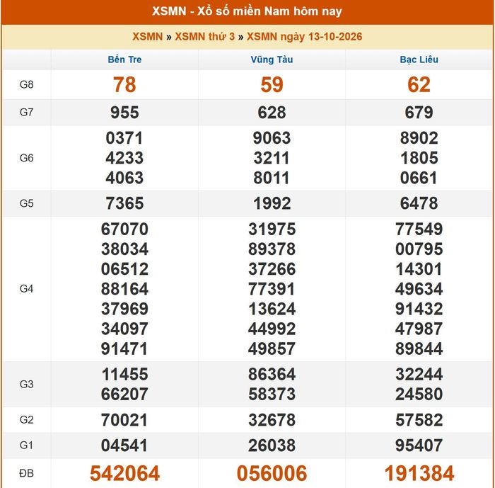 Kết quả XSMN ngày 12/10/2026
