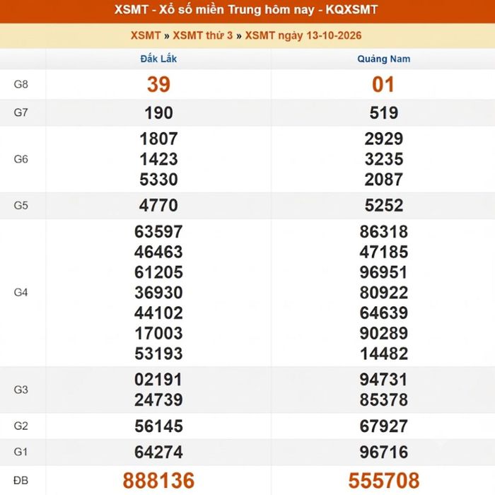 Kết quả XSMT ngày 12/10/2026