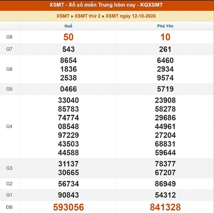 Kết quả XSMT ngày 11/10/2026