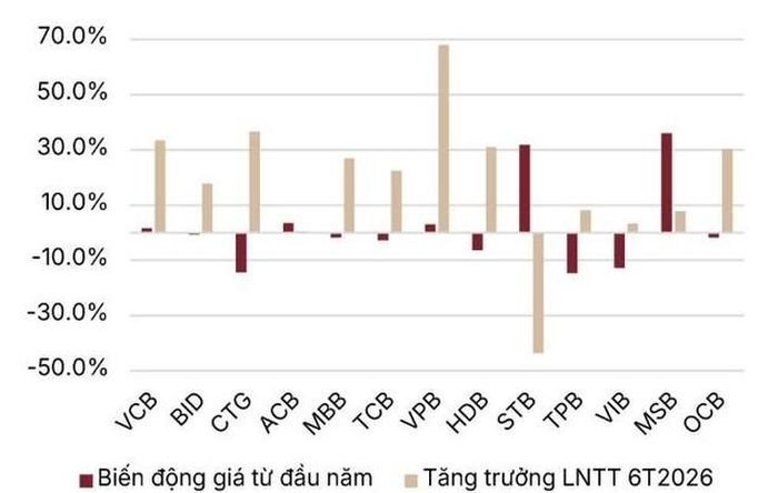 Sự lệch pha giữa kết quả hoạt động và diễn biến giá cổ phiếu của ngành ngân hàng (Nguồn: SSI Research).