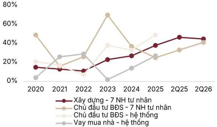 Dư nợ cho vay xây dựng và chủ đầu tư tại các ngân hàng trong phạm vi theo dõi (Nguồn: SSI Research).