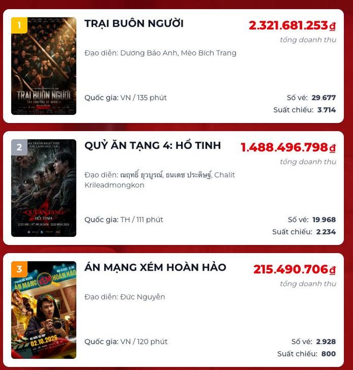 Trại Buôn Người tiếp tục dẫn đầu phòng vé ngày 14/10 với doanh thu hơn 2,26 tỷ đồng, nâng tổng doanh thu lên hơn 424 tỷ đồng. Ảnh: Box Office