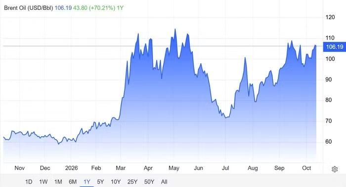 Diễn biến giá dầu Brent trong 1 năm qua. Nguồn: Trading Economics
