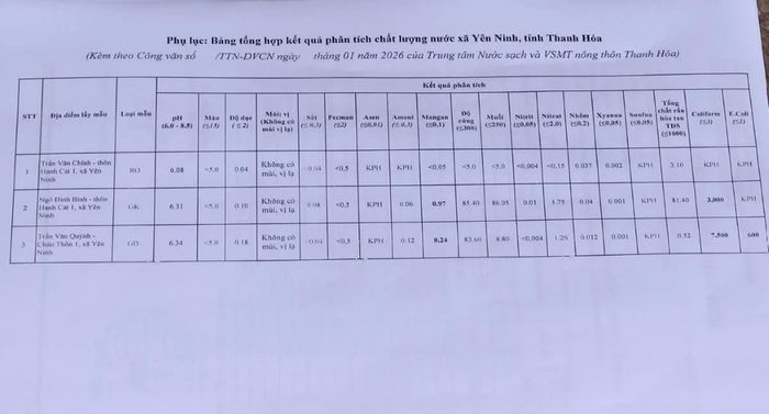 Kết quả kiểm nghiệm cho thấy 2 mẫu nước lấy trực tiếp từ giếng khoan, giếng đào tại xã Yên Ninh không đạt tiêu chuẩn (Mẫu số 02 và 03).