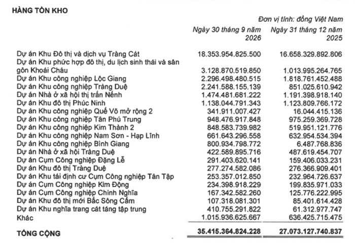  Cơ cấu hàng tồn kho ghi nhận tại ngày 30/9/2026 của KBC. Nguồn BCTC 