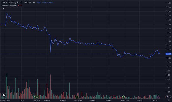 Diễn biến cổ phiếu GDA trên UPCoM từ đầu năm đến nay. (Nguồn: TradingView).