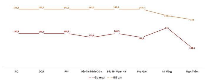 Giá mua, bán vàng miếng tại các doanh nghiệp trong phiên 14/10. Nguồn: VnEconomy tổng hợp từ bảng giá các doanh nghiệp.