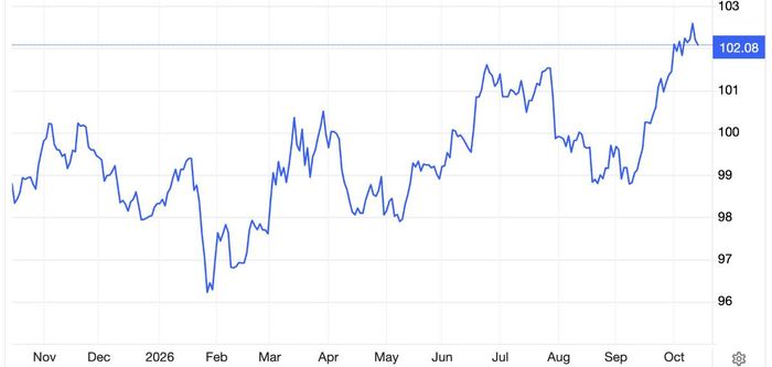 Diễn biến chỉ số Dollar Index trong 1 năm qua - Nguồn: Trading Economics.