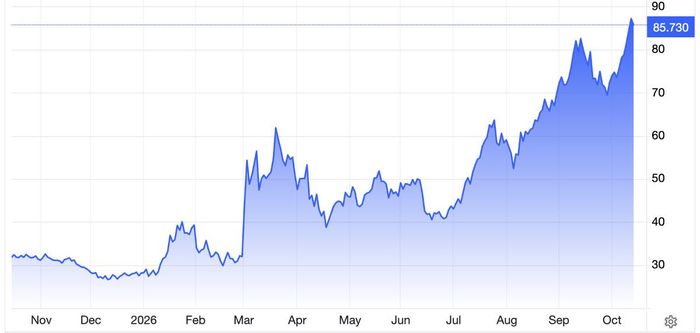 Diễn biến giá khí đốt giao sau trên sàn TTF ở Hà Lan trong 1 năm qua. Đơn vị: euro/MWh - Nguồn: Trading Economics.