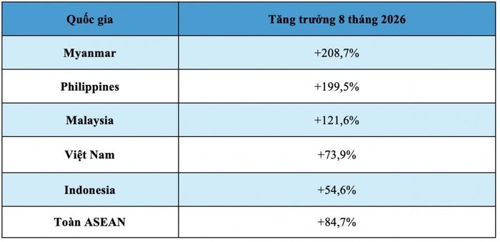 Mức tăng trưởng doanh số xe EV/PHEV tại các quốc gia ASEAN so với cùng kỳ (không có dữ liệu tương ứng cho Singapore và Lào trong bảng này)