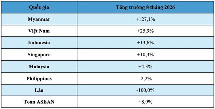 Mức tăng trưởng doanh số ô tô tại các quốc gia ASEAN từ cao xuống thấp.