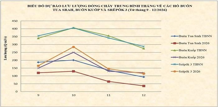 Biểu đồ dự báo lưu lượng về hồ các hồ chứa từ tháng 9-12/2026.