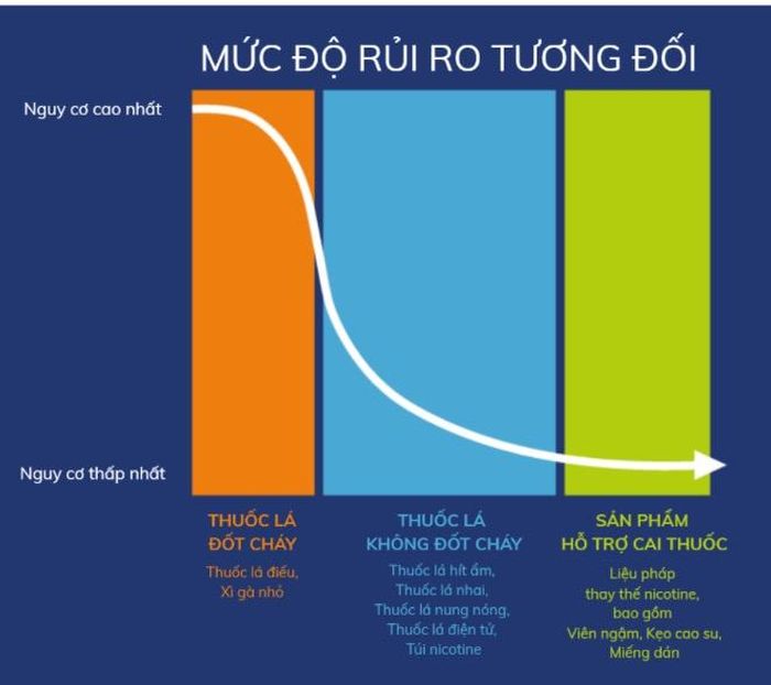 Theo FDA, các sản phẩm thuốc lá không khói, không đốt cháy được xếp ở mức rủi ro thấp hơn thuốc lá truyền thống trên "chuỗi nguy cơ" của các sản phẩm thuốc lá. Nguồn: Springer