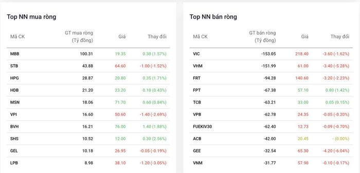 Top cổ phiếu được khối ngoại mua/bán ròng mạnh trong phiên 14/10 - Nguồn: Dstock