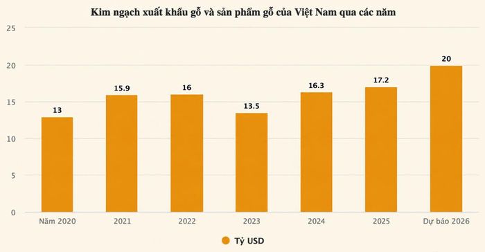 Ngành gỗ đặt đặt mục tiêu xuất khẩu gỗ và sản phẩm gỗ trong năm nay đạt 20 tỷ USD.