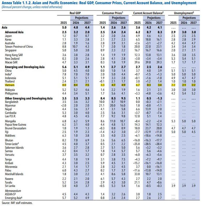 Nguồn: Báo cáo WEO tháng 10 (IMF)
