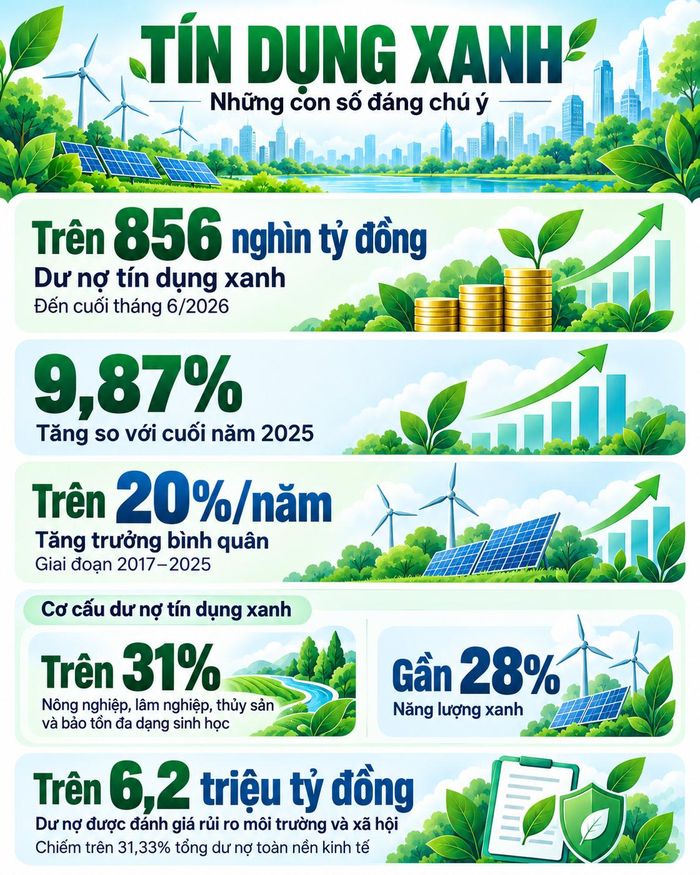 Trong thời gian qua, ngành Ngân hàng đã triển khai nhiều giải pháp thúc đẩy tín dụng xanh