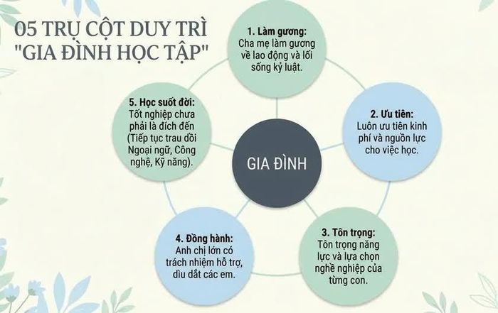 Theo ông Vũ Văn Thái, 5 trụ cột duy trì gia đình học tập gồm cha mẹ làm gương, luôn ưu tiên việc học, tôn trọng năng lực con, anh chị lớn có trách nhiệm hỗ trợ, dìu dắt các em và tinh thần học tập suốt đời.