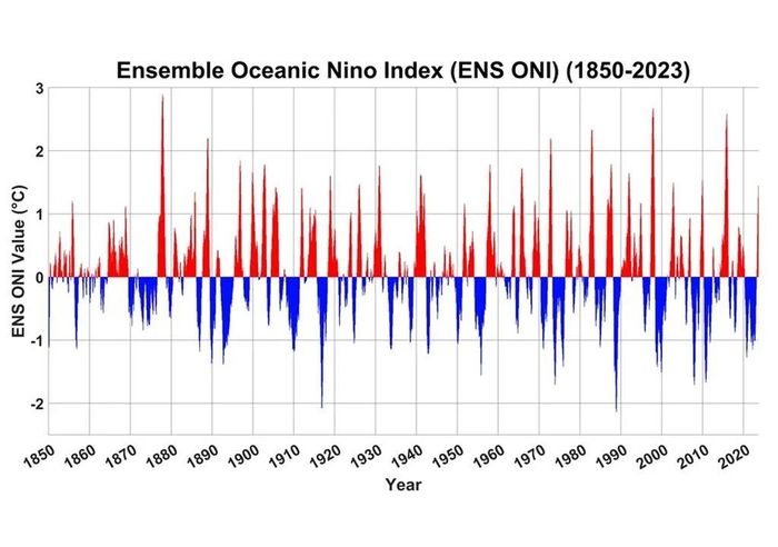 Biểu đồ Chỉ số El Nino Đại dương năm 1850 - 2023, trong đó năm 1876 nổi bật là năm mạnh nhất từng được ghi nhận.