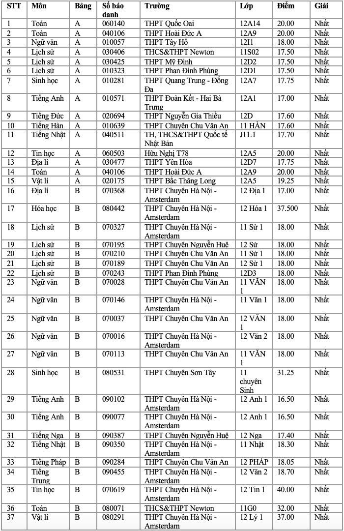 Danh sách 37 thủ khoa kỳ thi học sinh giỏi cấp THPT năm học 2026-2027.