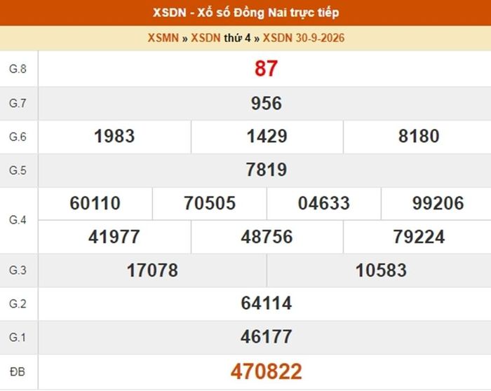  Kết quả xổ số Đồng Nai ngày 30/9/2026