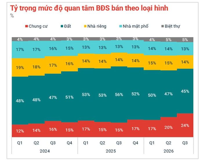 Mức độ quan tâm đến chung cư vẫn tăng dần theo quý. (Nguồn: PropertyGuru Việt Nam).