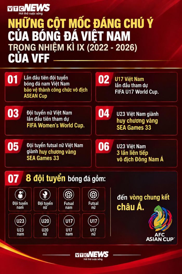 Những cột mốc đáng chú ý của bóng đá Việt Nam trong nhiệm kỳ IX.