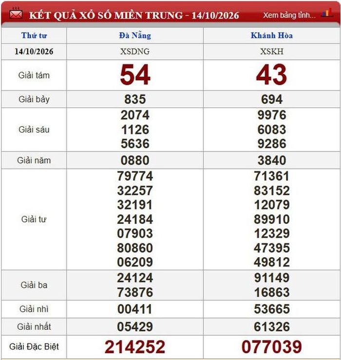 Kết quả xổ số miền Trung ngày 14/10/2026.