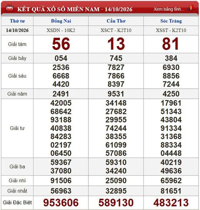 Kết quả xổ số miền Nam ngày 14/10/2026.