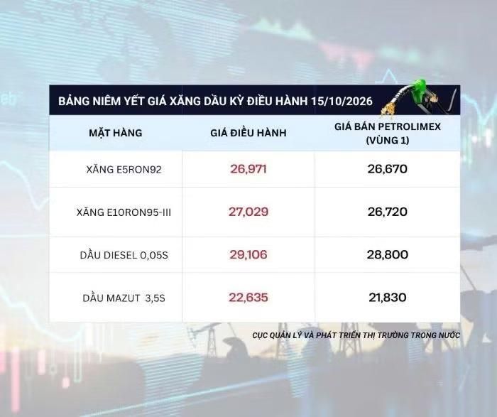 Mức giá bán lẻ của Petrolimex thấp hơn so với mức giá điều hành 300 đồng/lít xăng, dầu
